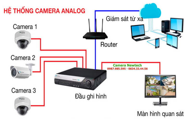 router-trong-he-thong-camera-an-ninh